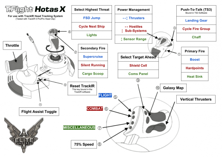 Elite: Dangerous - Page 21 - Video Games - PistonHeads - The image seems to be an illustration or schematic diagram for a throttle system related to a HOTAS X setup, likely for use with a TrackIR head tracking system. It showcases various visual aids for understanding throttle levers and their corresponding button presses, focusing on an Elite Dangerous: Odyssey context.

Several panels are outlined with dashed lines, each representing a different component or function within the throttle system. The main takeaway appears to be about how to select targets, cycle through ship types or parts, and engage in combat or move to the next level in the game, all related to the throttle system's optimal use.

Key phrases such as "Power Management", "FSD Jump", "Cycle Next Ship", and "Gear" are interspersed across the diagram, indicating the system's versatility and the various operations it can facilitate within the game environment. The diagram also mentions "Elite Dangerous: Odyssey" and suggests that the advanced features of the HOTAS X are used together with the TrackIR system.