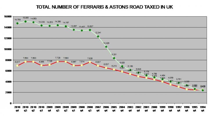 Number of Aston Martins Road Taxed in UK - Page 1 - Aston Martin - PistonHeads - The image shows a line graph charting the total number of Ferrari and Aston Road taxed in the UK from the year 2000 to 2013. Two lines represent the number of Ferraris and Aston Martin cars registered, with the Ferrari line marked in red and the Aston Martin line in green. There are visible trends in both lines, with the Ferrari line showing a significant spike in the number of cars registered in the 2005 to 2006 period. Meanwhile, the Aston Martin line stays stable with less variation. The graph is informative, illustrating changes in the popularity and registration rates of these luxury brands over a decade and a half.