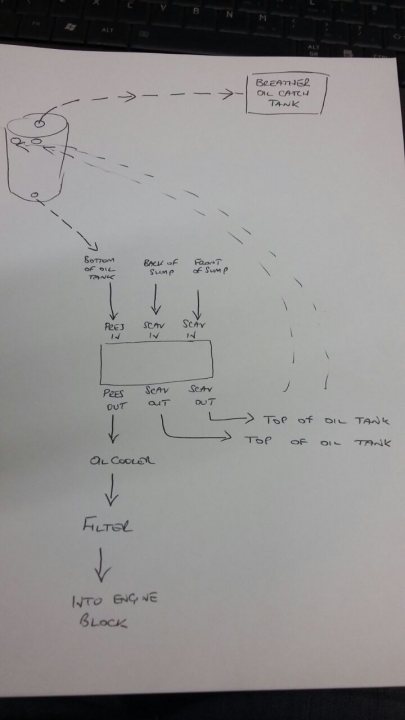 Dry sump breathing on 351W V8 - Page 1 - UK Club Motorsport - PistonHeads - The image captures a hand-drawn diagram featuring an oil-filled cylinder connected to a black object. The curved arrow in the top right corner suggests motion or flow, and an arrow labeled "path of oil tank" is highlighted, indicating the direction of the oil tank's operation. Below the container, there's a hierarchy of information, possibly representing the system's flow or signal path. The diagram also includes labels and arrows pointing to different parts, providing a detailed overview.