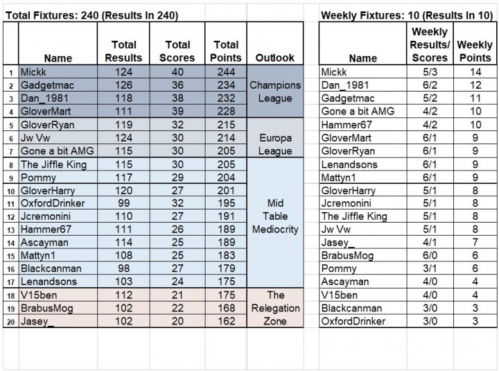 The Official 2019/20 Premier League Predictathon Thread - Page 42 - Football - PistonHeads - The image displays a screenshot of an Excel spreadsheet titled "WEEKLY RESULTS". It shows two columns: 'Total Scores' and 'Top 10'. Each row lists a name with its corresponding total score. A chart at the bottom indicates that the top 10 scores belong to people named Mike, Cade, and others. There are also details about individual players such as names, team affiliations, and their respective points. The image is in English, providing a snapshot of a competition's performance.