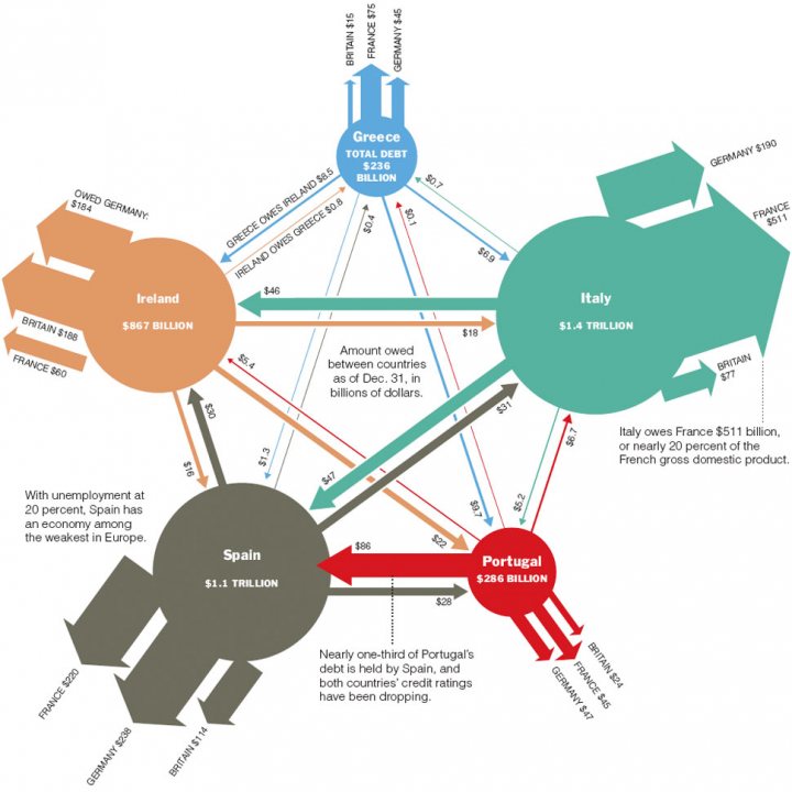 Euro Save Pistonheads Plan Merkel Point - The image presents a geopolitical diagram mapping the positions and influences of various countries connected by lines representing alliances, cooperation, and economic interaction. Countries like Italy, France, and Germany dominate significant economic and cultural impacts. Spain and Portugal are represented with their respective exports and imports. The United Kingdom and its history of subjugation are highlighted due to its historical ties with countries within and outside the European Union. The connections depicted suggest a complex interplay between nations, their shared economies, and the shaping of global economic and political trends.