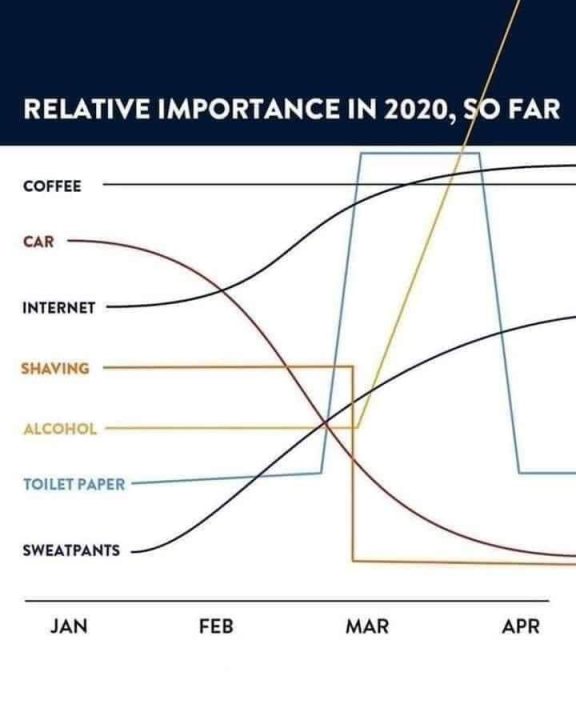 Coronavirus Humour - Page 17 - The Lounge - PistonHeads - The image is a digital composite with a graphic design style. At the top, there's a text that reads "Relative Importance in 2021 so far." Below this text, there is a bar chart with five vertical bars of varying heights. From left to right, these bars represent different activities or aspects: coffee, car usage (as indicated by the symbol for driving), Internet usage, shaving, and toilet paper usage. The bars are color-coded in different shades of blue, orange, green, pink, and purple, respectively.

On the horizontal axis, there is a timeline that spans from January to May, with each month labeled. At the bottom, two additional vertical bars represent "Sweatpants" and "Toilet Paper," both in the same shade of blue as the Internet usage bar, indicating they are part of the same category or grouping. The image also includes a text that says "Relative Importance in 2021 so far."

In the top left corner of the image, there is a small icon representing coffee with a cup and saucer, colored black and white on a blue background. The overall composition suggests a humorous take on changing habits or priorities during the year 2021, potentially reflecting the impact of the COVID-19 pandemic on daily life. The design uses a limited color palette and simple shapes to convey its message visually.