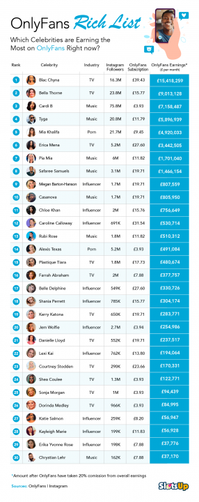 OnlyFans, what am I not getting? - Page 3 - The Lounge - PistonHeads UK - The image shows a screenshot of a webpage or app interface. At the top, there's a banner with the text "OnlyFans" and an image of a mobile device. Below that, the page displays a list labeled "OnlyFans List." Each entry on the list includes the name of a person along with numerical figures beneath it. The background is plain with no other significant visual elements. There's also a watermark or logo at the bottom right corner, but its details are not clearly visible in this image.