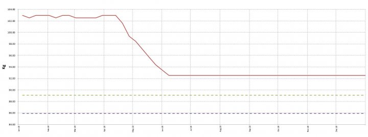 Keto diet - anyone else? - Page 35 - Health Matters - PistonHeads - The image shows a graph with a line that sharply descends from the top left corner towards the bottom right corner, suggesting a rapid decrease in a quantity or value over time. The graph is titled "Y Leads X," indicating that the horizontal axis (X-axis) represents time and the vertical axis (Y-axis) represents some form of measurement or quantity. The precise units of measurement are not indicated on the axes. The line is a solid color, providing a clear distinction and making it easy to follow the trend.