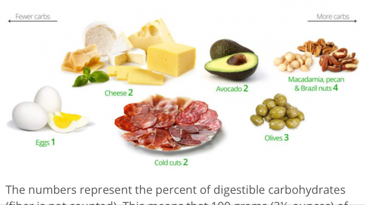 Keto diet - anyone else? - Page 96 - Health Matters - PistonHeads