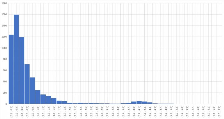 A close up of a mirror on a wall - Pistonheads - The image is a graphical representation, likely a histogram or bar chart, showing data distribution. It appears to be a screenshot from a computer program, possibly a spreadsheet or data visualization tool. The chart displays a single bar that spans the width of the graph, indicating a large value within this dataset. The x-axis is labeled "Year" and the y-axis is labeled "Count," suggesting that the data represents a count of events or occurrences over time. There are values plotted on both axes, with the year 2018 highlighted, although no specific values for 2018 are provided in the image. The background color of the graph is white, and the bar itself has a darker color that stands out against this backdrop. The style of the chart is simple and functional, without any additional embellishments or decorative elements.