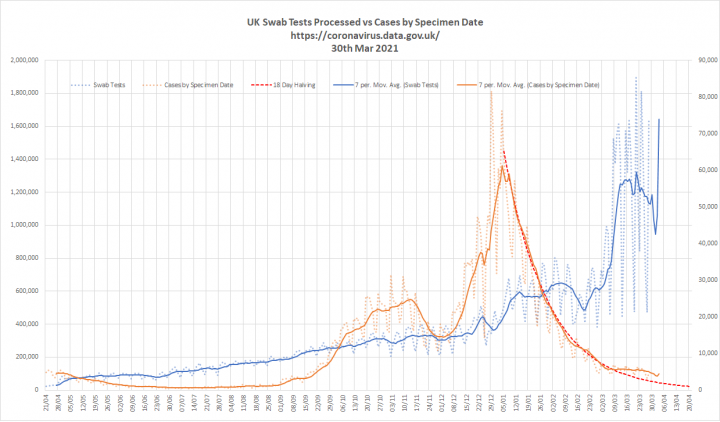 Coronavirus - Data Analysis Thread - Page 17 - News, Politics & Economics - PistonHeads UK - The image is a screenshot of a graph showing the progression of COVID-19 cases in the United States. The graph has a title that reads "COVID-19 cases by state/region, US". It displays case counts over time, with dates ranging from March to August 2020. The data appears to be sourced from "https://www.cdc.gov/nco/covid-19/cases-putout/index.html". The graph includes multiple lines representing different states or regions, and it shows a clear upward trend in the number of cases across all states/regions over the observed period.