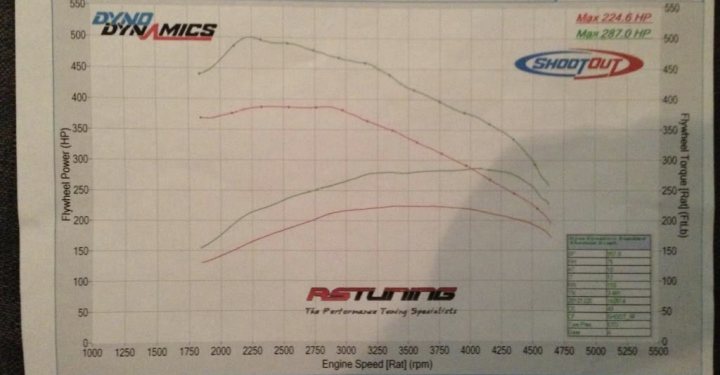 My W204 C220 CDI Hybrid Turbo - Page 1 - Readers' Cars - PistonHeads - The image depicts a graph charting the performance of a car on a skidpad, labeled as "AUSTUNINGS" with two lines representing Engine Speed (RPM) on the x-axis and Max Lateral G on the y-axis. Sponsors and manufacturers such as "DYNO Dynamics" and "Shootout" are indicated at the top of the chart. The numbers "0 150", "150 300", and "300 450" suggest the revolutions per minute incremental data points. There is an additional chart labeled "ASTUNINGS" at the bottom of the page. The title "The Performance Tuning Specialists" is present.