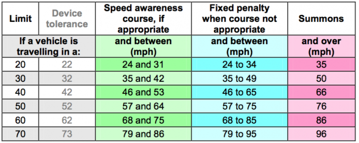 67 in a 50 (smart motorway) - Page 1 - Speed, Plod & the Law - PistonHeads - The image is a screenshot of a spreadsheet with the title "Speed awareness". The spreadsheet appears to be tracking speed limits across various zones or locations, as indicated by the column headers. There are seven columns, each representing a different location: "Limit", "Speed Limit", "Course", "If vehicle is notified", "When course notified between", and "Overall Speed".

The rows within the spreadsheet list the different courses or locations under consideration. Each row contains numerical values corresponding to the speed limits for each of these locations. For example, in the first row, the "Limit" column indicates that there are no speed limits set at this location. The subsequent columns show the speed limit for each course or location.

The spreadsheet also includes a color-coding system, with different colors likely representing different types of courses or locations, such as those with a lower speed limit versus those with a higher speed limit. This color coding helps to quickly differentiate between the various zones and their respective speed limits.

Overall, the image provides a structured and organized representation of speed limit data for multiple courses or locations.