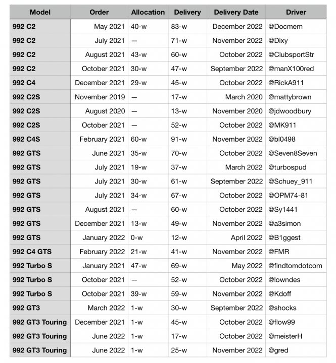 A collage of photos with a sign on the wall - Pistonheads - The image is a screenshot of a spreadsheet with the title "Daily Orders" in bold, black font at the top. Below the title, there's a column labeled "Date," followed by columns representing different order types such as "Invoices," "Gift Cards," "Cookware & Bakeware," "Pans," and others. Each cell under these headings contains numbers, presumably indicating the quantity of each item ordered on a particular date.

The spreadsheet includes a total count at the bottom right, labeled "Total." It is formatted with horizontal headers and aligned to the left, with dates ranging from "1st May 2023" to "3rd November 2023." The numbers are predominantly black against the white background of the spreadsheet.

In the top right corner of the image, there's a text that says "Driver Name," indicating that this spreadsheet is likely related to deliveries or orders in the context of a service business, possibly involving vehicles given the reference to "GTS." The style of the image suggests it is a digital document intended for record-keeping or reporting purposes.