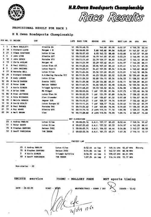 Dare G4's - Page 1 - Ginetta - PistonHeads - The image is a printed document featuring the results of a road racing competition. It lists the names of competitors for different races, such as ARBISON ROADSPORT CHAMPIONSHIP, PARLIAMENT ROADSPORT CHAMPIONSHIP, and others. Each row contains the name of a participant, followed by their time of completion and the ranking they achieved in their respective race. The text "RACE RESULTS" is visible at the top of the document.