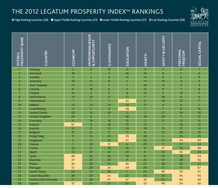 The worlds most prosperous countries list - Page 1 - News, Politics & Economics - PistonHeads - 