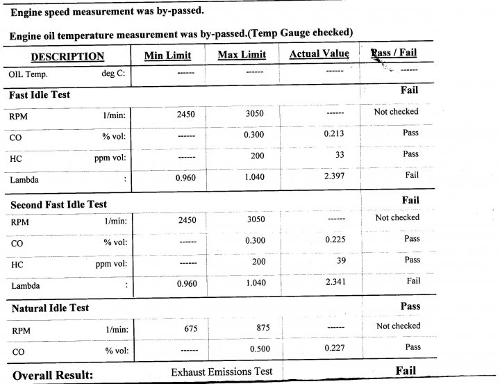 A collage of photos of a person holding a sign - Pistonheads - The image displays a table, which is a structured format for presenting various types of data. The table appears to be from an engine test report and includes descriptions and measurements for engine test parameters. There are rows for engine speed, oil temperature, and failure data, with columns for idling test, fast idle test, second idle test, and natural idling test. The measurements include data on RPM, CO, and other relevant metrics, such as maximum limit, actual value, and a column for failure where a scale is provided for each test. The failure data is represented by a pass/fail status, with 'Pass' checked for measurements within the acceptable range and 'Fail' checked for measurements out of bounds. The term "Engine speed measurement was by-passed. Oil temperature measurement was by" is also visible. At the bottom, there is a note about "Exhaust Emissions Test" and a mode for pass/fail for each of the tests.