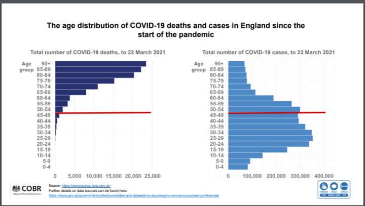 Coronavirus - Data Analysis Thread - Page 24 - News, Politics & Economics - PistonHeads UK - The image presents a graph from a CORBIS report, comparing the number of deaths across different age groups. There are two bars for each group: one bar represents the actual number of deaths, while the other bar illustrates the projected number based on the COVID-19 pandemic. 

The title "COVID-19 AND CASES IN ENGLAND SINCE THE PANDEMIC" is prominently displayed at the top. The x-axis represents the age of the individuals, ranging from under 5 years to over 85 years, while the y-axis shows the number of deaths in thousands.

Two notable figures are highlighted on the graph: the first is a large spike in the number of deaths for those aged between 40 and 69 years, indicating a significant impact of COVID-19 on this age group. The second figure is an even larger spike for individuals aged over 85 years, suggesting that the elderly population has been severely affected by the pandemic.

The image also includes text providing context for the data presented. It states "Total number of COVID-19 deaths in England since the start of the pandemic," indicating the source and scope of the data represented.