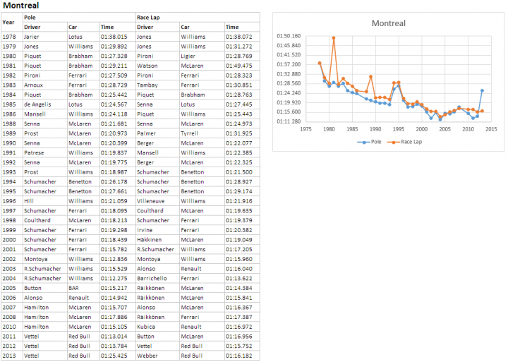 How do formula 1 cars compare to previous years? - Page 1 - General Motorsport - PistonHeads - The image is a screenshot of a document or digital table displaying statistics related to a named city, Montreal. The table contains various columns and rows, with headers indicating different time periods such as "Year," "Driver," "Car," "Race Lap," "Time," and "Montreal." Each cell in the table contains numbers, indicating quantitative data. There is a graph on the right side of the image with a line graph showing the time on the x-axis and the race laps on the y-axis, with the graph suggesting a steady increase in laps over time. The image appears to be a piece of data analysis or reporting related to racing statistics.