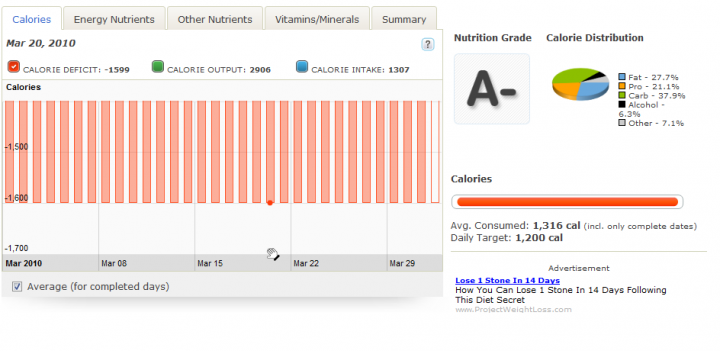 Rate Weight Loss Opinion Question Pistonheads - The image is a screenshot of a fitness tracking application. On the left side of the screen is a line graph that represents daily calorie intake over time. The graph is set against a grid with red-pink to light orange horizontal color bands, indicating the timeframe for the data.

On the right side of the screen, there is a box with a dietary information tab selected. This box displays a pie chart representation of daily calorie intake. To the right of the pie chart, there is a summary of the user's daily calorie intake, with 1,920 calories shown as the total consumed from different food categories.

Below this summary, there is a note stating "Average daily target : 1,806 Avg, consumed : 1,920". This indicates the average daily target for calories is 1,806 and the average daily intake is higher at 1,920. There is also an entry that reads "Lost 3 stone in 12 days follow ng," suggesting a significant weight loss.

At the bottom of the screen, there is a link with additional information related to the meal plan, indicating that more