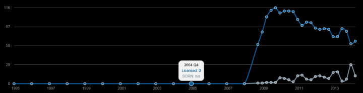 Who owns a Scuderia on P'heads? - Page 1 - Ferrari V8 - PistonHeads - The image displays a line graph on a dark gray background. The graph features two lines, the upper line fluctuates above and below a baseline, indicating significant variance over time. The lower line represents a more stable data trend. In the lower portion of the graph, a label indicates the data points are part of "2024 p1" for the last ten years, suggesting this data is related to a specific project or phase 1, within a timeline spanning from 2022 through to 2029.