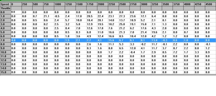 Newbie Adaptives Pistonheads - The image displays a spreadsheet with a series of sequential numbers down each row and alphabetic symbols across the top. It appears to be a chart tracking speed or acceleration, with the vertical axis labeled "Speed U," ranging from 0 to 1200 (cubic units) and horizontal axis label "Time U," ranging from 0 to 300 (seconds). Colored blocks within the spreadsheet contain numbers, such as 250 in the top-left corner, and the cells are shaded in various patterns. The title "Speed U" is prominently displayed at the top, making it clear that the data is related to speed measurements. There are also some gray shaded areas which might be used to emphasis certain data points.