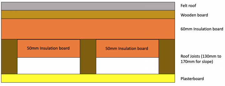 Flat Roof Insulation - Page 1 - Homes, Gardens and DIY - PistonHeads