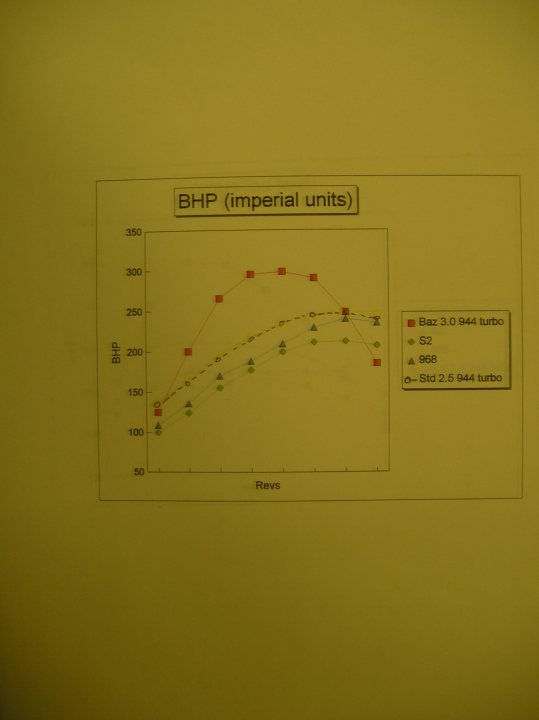 996-997 wet-sump engine reliability: enter your stats here! - Page 53 - Porsche General - PistonHeads - The image shows a graph with the title "BHP (imperial units)" at the top. The graph features two plotted lines, one indicating BHP while the other signifies RPM (revolutions per minute), creating a scatter plot that suggests data for the RPM's impact on BHP. To the right of the graph, there is a legend explaining that blue dots represent BHP, red blocks represent RPM, and BHP and RPM values in imperial units are also listed. The image appears to be a screenshot of a scientific or engineering data analysis or presentation.