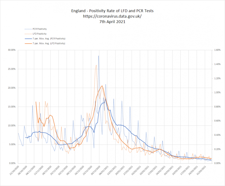 CV19 - Cure worse than the disease? (Vol 11) - Page 183 - News, Politics & Economics - PistonHeads UK - The image is a line graph with a title at the top that reads "England and pH values. APCR study of PCBs in sewage sludge". The x-axis of the graph labels dates ranging from 31/3/2021 to 16/4/2021, indicating the timeframe of the data being presented. There are two lines on the graph: one is a solid line, and the other is dashed. Both lines represent different sets of data. The y-axis of the graph shows pH values, which range from 7 to 9.

The title indicates that this chart is related to a study conducted by APCR (Association for Pet Care Industry) in England on the concentration of PCBs (polychlorinated biphenyls) in sewage sludge. The graph provides information about pH levels, which are a measure of acidity or basicity of a solution or suspension.

The solid line represents the data collected during the study, while the dashed line represents a comparison group or baseline data, possibly for contextual purposes. The presence of the APCR logo suggests that this graph is part of an official report or publication from the organization. The image appears to be used to present scientific or environmental data in a clear and understandable format.