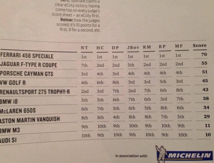 ECOTY - Page 1 - Ferrari V8 - PistonHeads - The image is a table listing the scores and racing places of various automobile categories in an auto racing event. Each row represents a different car model with its respective 'Score' and 'Race Position'. Categories include famous brands like Jaguar, Porsche, Renault, and Bentley. Some rows detail the ratings received by certain drivers within the brand. The achievement of a car or driver in the table is indicated with first-place and 10-point awards. The table is neatly organized with rows and columns and contains a total of 17 different entries. In the bottom right corner, there's a logo of Michelin, suggesting a possible sponsor or partner of the event. The title of the image reads "Ferrari 458 speciale".