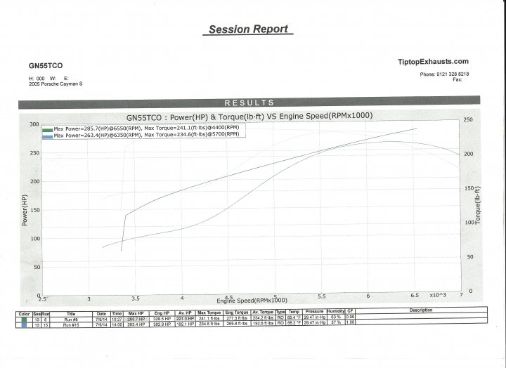 Cayman S Dyno - Seems optimistic! - Page 1 - Boxster/Cayman - PistonHeads