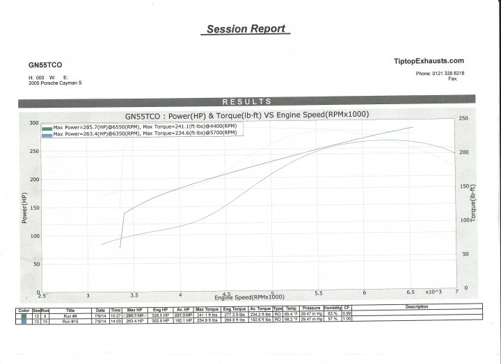 Cayman S Dyno - Seems optimistic! - Page 1 - Boxster/Cayman - PistonHeads - This image showcases a graph and a table, which appear to be part of a vehicle's performance report. The graph, displayed in grayscale, indicates the power and torque at different speeds of an engine, measured in horsepower and torque per minute, respectively. The horizontal axis represents engine speeds, ranging from 0-5000 RPM, while the vertical axis shows the power output in horsepower. The notes in the top right corner read "TipP Motorsports.com," suggesting a brand or company associated with the report. The table below the graph provides additional data such as engine specifications and measurements related to performance. This is a technical document, likely used by professionals in the field of automotive engineering or testing.