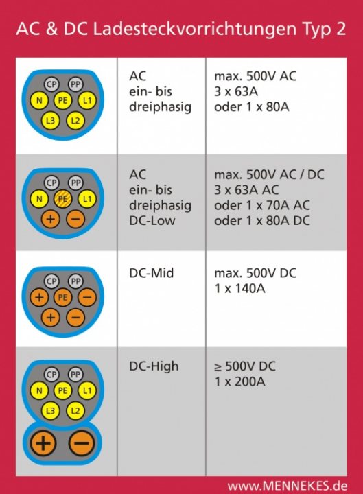 BMW i3 - Ecotricity 22KW chargers.. - Page 1 - EV and Alternative Fuels - PistonHeads - This image displays a chart comparing two types of electrical connections, AC (Alternating Current) and DC (Direct Current), labeled 'DC Ladestek vorrichtungen Typ 2'. The chart lists four factors: CP (connection point), LP (line parallel), PE (protective earth), and DC-Low. It also specifies DC-Mid with a note showing maximum power transfer at 500V AC/DC (3 x 63A, 1 x 80A) and DC-High with a note indicating 500V DC with a protection earth and 2 x 200A. The connections are illustrated with schematic diagrams labeled 'DC-Mid' and 'DC-High', corresponding with the text, and icons showing connection points marked 'CP', 'LP', 'PE', and 'DC-Low'. The chart appears to be informative, likely for people involved in electrical engineering or the setup of electrical installations.