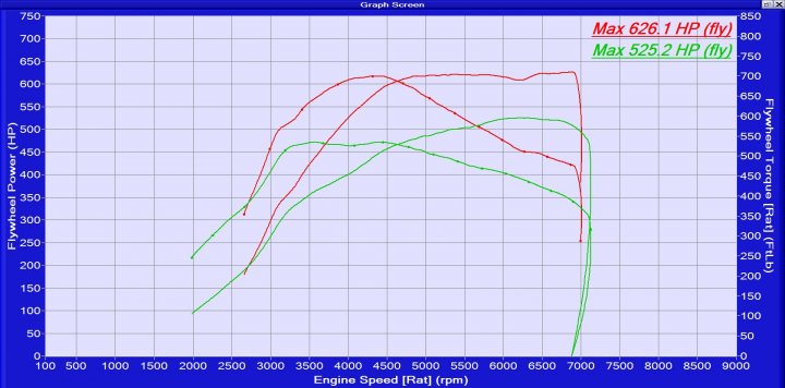 RE: Mercedes-AMG C63 (W205) | PH Used Buying Guide - Page 5 - General Gassing - PistonHeads UK - The image shows a computer screen displaying a graph. The graph appears to be a plot of some sort, possibly representing data over time or across different variables. There are four lines on the graph, each varying in height and potentially indicating different values or measurements.

The graph is set against a blue background, which provides contrast to the white grid lines and the red and green lines of the graph. The axes of the graph include numerical values ranging from 0 to 640, suggesting that the data being plotted has a wide range.

There are three vertical lines on the graph, each marked with text labels "Max HP", "Max TQ", and "Max RPM". These labels indicate that the graph is likely related to engine performance metrics such as horsepower (HP), torque (TQ), and revolutions per minute (RPM).

The image also contains a small text message in the upper right corner that reads "Max 640 HP, Max 380 TQ, Max 20,000 RPM". This text provides additional context about the peak performance levels of the engine as represented by the graph. The specific values mentioned in the text are for horsepower (HP), torque (TQ), and revolutions per minute (RPM).

The overall style of the image is informational, providing a visual representation of data with accompanying labels and contextual information about the peak performance levels.