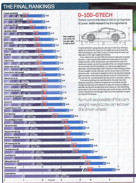 Pistonheads Bike Calliper Clamping - The image is a table from a car racing publication showcasing the final rankings of competitors in an O-100 OTECH race. The cars are listed in order of finish, with the fastest car at the top. Each row represents a different car or team, displaying statistics such as engine specifications, each car's alignment with the front car, and each car's acceleration in kilometers per hour. The column on the right describes the excitement levels reached after each lap of the race. The text is small and oriented horizontally, with numbers, abbreviations, and written descriptions contributing to a detailed account of the race.