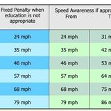 Criteria of receiving a speed awareness course - Page 1 - Speed, Plod &amp; the Law - PistonHeads